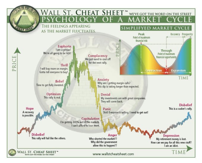 The image is a "Wall St. Cheat Sheet" infographic titled "Psychology of a Market Cycle," mapping emotional stages—from Hope and Disbelief at the bottom, through Optimism, Belief, Thrill, and Euphoria at the peak, to Complacency, Anxiety, Denial, Panic, Capitulation, Anger, and Depression during the decline—onto a price chart over time, with an inset showing a simplified cycle highlighting "Contraction" and "Expansion" phases. The diagram suggests that markets bottom in "Disbelief" (rally skepticism) and top in "Euphoria," which is relevant to the post's question about whether Bitcoin is currently in the disbelief stage of its cycle.