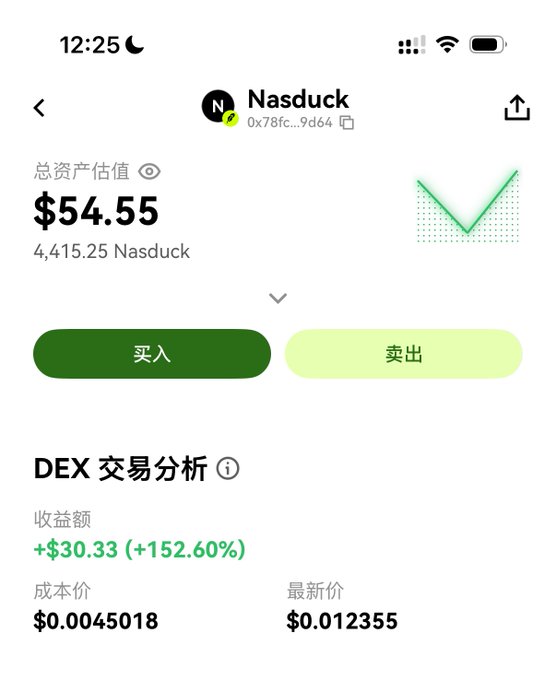 A screenshot of a crypto wallet showing $Nasduck holdings of 4,415.25 tokens valued at $54.55, with DEX trading analysis revealing a +$30.33 (+152.60%) gain, a cost basis of $0.0045018, and a current price of $0.012355—illustrating the doubled returns mentioned in the post about the Toujo Push Gold Dog group's token recommendation.