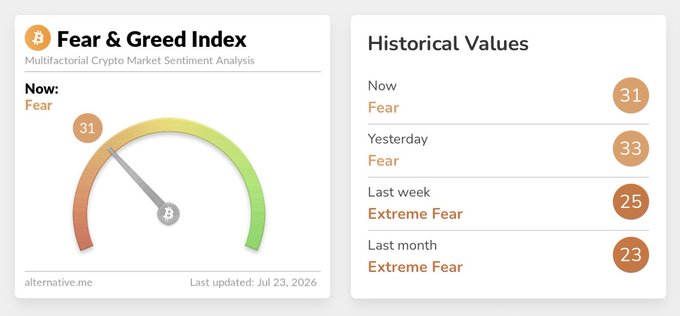 The image displays the Crypto Fear & Greed Index showing a current value of 31 ("Fear") with historical comparisons: Yesterday at 33 (Fear), Last week at 25 (Extreme Fear), and Last month at 23 (Extreme Fear). This aligns with the post, illustrating the index's slight uptick from prior weeks while remaining firmly in "Fear" territory.