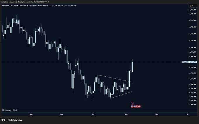 A TradingView chart of Gold Spot/U.S. Dollar (XAU/USD) on the 1-day timeframe, showing a price rebound from around $3,980 to $4,297.52 (up 4,229.85, +6.30%), with a bullish ascending triangle pattern forming after a major selloff from May highs near $4,500, illustrating the consolidation breakout setup referenced in the post about $GOLD.