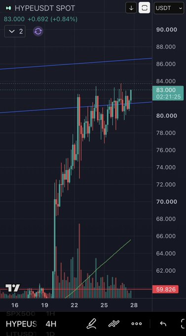 A cryptocurrency chart for HYPEUSDT showing a current price of 83.000 with a +0.84% gain, displaying candlestick patterns in an upward trend on a 4H timeframe.