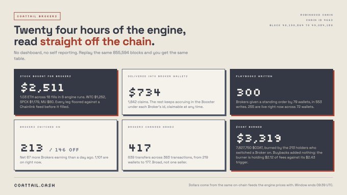 A CoWtail Brokers dashboard titled 'Twenty four hours of the engine, read straight off the chain' displays metrics including $2,511 stock bought, $734 delivered into wallets, and 300 Playtrades written.