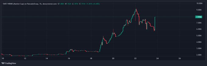 A TradingView candlestick chart of TAET/USDT shows a sharp 35% price surge from around 5.8M to 7.9M on PancakeSwap, occurring primarily between October 20 and 22, illustrating the rapid early-stage move the poster highlights as a potential path toward a 100M market cap.