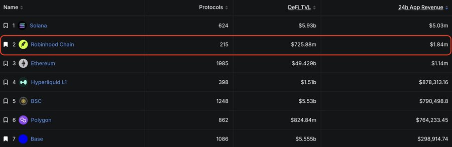 A ranking table of blockchain networks showing Robinhood Chain in 2nd place (highlighted with a red box) with 215 protocols, $725.88m DeFi TVL, and $1.84m 24h app revenue, behind Solana and ahead of Ethereum, Hyperliquid L1, BSC, Polygon, and Base.