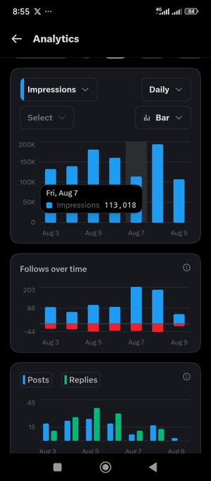 A mobile screenshot of an 'Analytics' dashboard displaying bar charts for 'Impressions' (showing 113,018 on Fri, Aug 7), 'Follows over time', and 'Posts' versus 'Replies'.