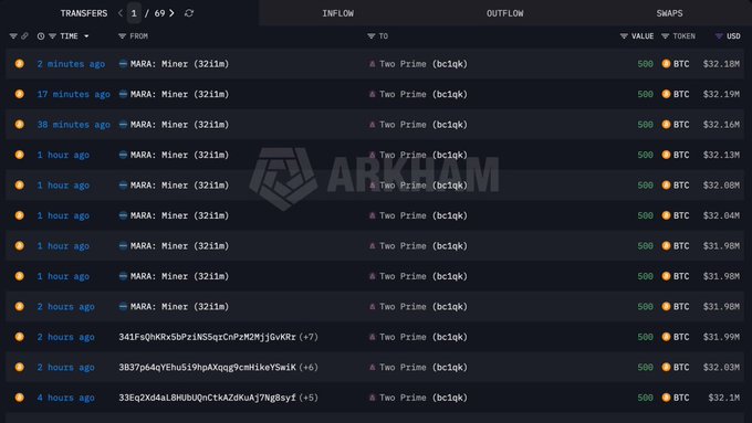 An Arkham Intelligence transaction tracker showing multiple transfers of 500 BTC ($32M+) from MARA: Miner (321m) to Two Prime (bc1qk) within the last 2 hours.
