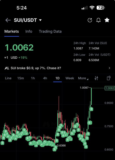 A Binance trading chart for the SUI/USDT pair on the 1D timeframe shows the current price at $1.0062, up approximately 19%, with a 24-hour high of $1.0087 and a low of $0.809, alongside a notification reading "SUI broke $0.9, up 7%. Chase it?" The bullish price action with multiple buy signals and a strong upward trend supports the post's optimistic outlook on SUI following the Basecamp Singapore event.