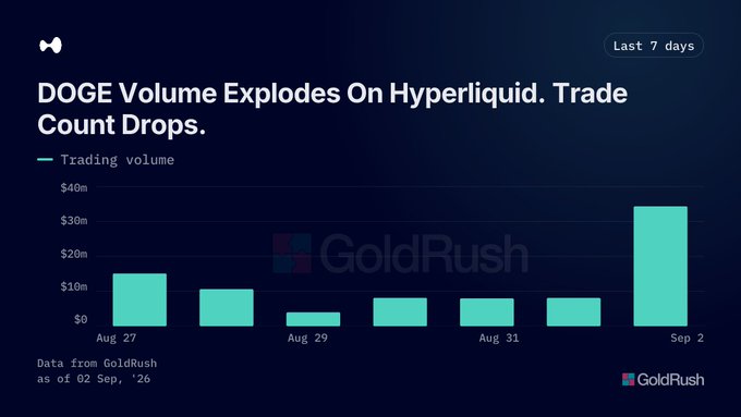 A bar chart titled 'DOGE Volume Explodes On Hyperliquid. Trade Count Drops.' showing trading volume from GoldRush over a 7-day period ending September 2, with a dramatic spike on September 2.