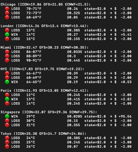 The image shows trading results for temperature prediction markets across six cities (Chicago, London, Miami, NYC, Paris, Singapore, Tokyo) on Polymarket, using data from ICON, GFS, and ECMWF weather models, with wins like Singapore's 29°C (+$95.56) and London's 14°C (+$5.41) offsetting multiple $2.00 losses—demonstrating the "ladder edge strategy" where small stakes are spread across multiple temperature brackets to capture asymmetric upside when one outcome hits.