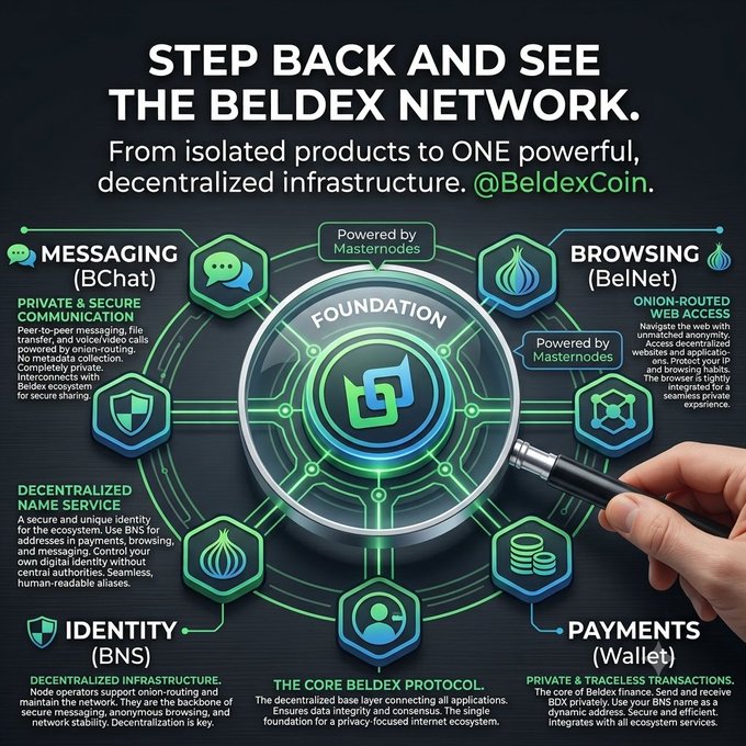 An infographic titled 'STEP BACK AND SEE THE BELDEX NETWORK' details decentralized infrastructure services including Messaging (BChat), Browsing (BelNet), Name Service (BNS), Identity, Payments, and The Core Beldex Protocol.