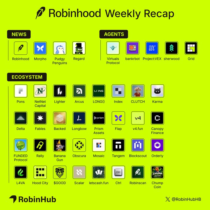 - Robinhood crossed $25B in cumulative DEX volume.
- Robinhood stock tokens crossed $1.5B in DEX volume.
- Robinhood Platinum Card went live.
- @Morpho $MORPHO went live on @RobinhoodCrypto and Bitstamp.

AGENTS
- Virtuals Protocol
- bankrbot
- Project: VEX
- sherwood
- Grid

ECOSYSTEM
- Pons
- NetNet Capital
- Lighter
- Arcus
- LONG (i)
- Index
- CLUTCH
- Karma
- Delta
- Fables
- Backed
- Longbow
- Prism Assets
- Flap
- v4.fun
- Canopy Finance
- FUNDED Protocol
- Rally
- Banana Gun
- Obscura
- Mosaic
- Tangem
- Blockscout
- Orderly
- L