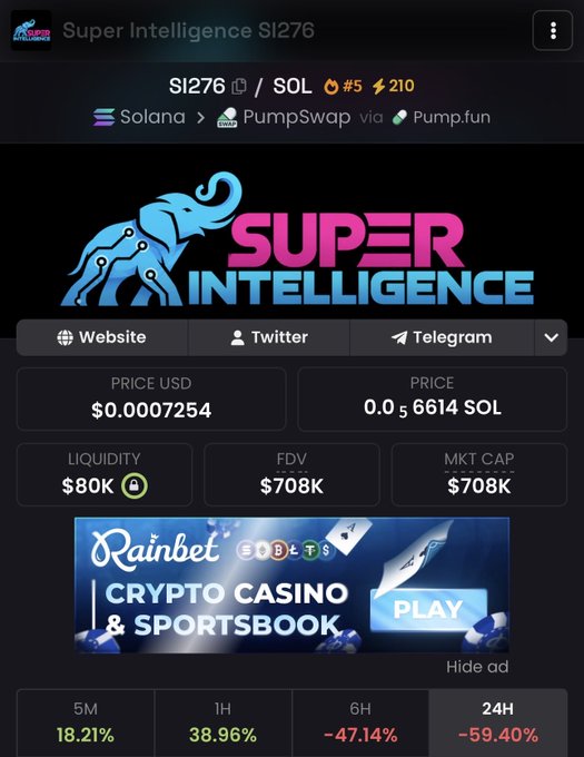 A mobile view of a DexScreener page for the "Super Intelligence" token (SI276) on Solana via PumpSwap, showing a price of $0.0007254 (0.0₅6614 SOL), $80K liquidity, and $708K FDV/market cap, alongside a Rainbet casino advertisement. The page highlights dramatic short-term gains (5M: +18.21%, 1H: +38.96%) followed by steep losses (6H: -47.14%, 24H: -59.40%), illustrating the sharp reversal referenced in the caption.