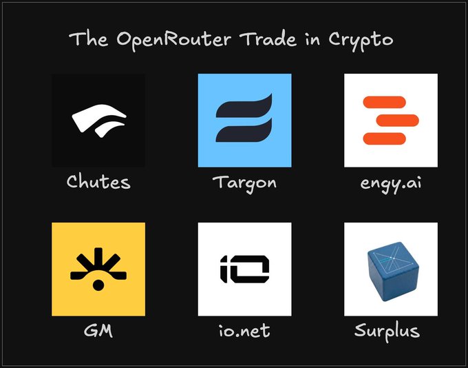A graphic titled “The OpenRouter Trade in Crypto” highlights six crypto AI names: Chutes, Targon, engy.ai, GM, io.net, and Surplus. It frames the reported $7–8B Stripe acquisition of OpenRouter—serving 8M+ developers and routing 100T+ tokens monthly—as a potential catalyst for crypto-related OpenRouter beneficiaries.