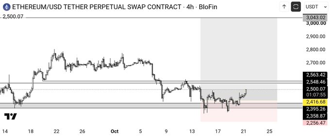 A 4-hour ETH/USD Tether perpetual swap chart on BloFin shows recent price action near $2,500, with the latest level around $2,500.07 and chart markers near $2,563.42, $2,416.68, and $2,358.87. The post notes that a $ETH plan was executed successfully and the trader is now break-even around 2500, matching the chart’s current $2,500 area.