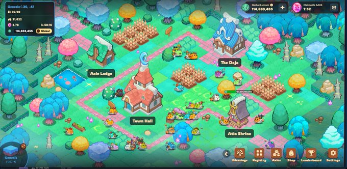The image displays a screenshot of a vibrant, isometric-style virtual world from the game "Realm" on the "Genesis (-30,-6)" plot, showing landmarks like the Town Hall, Azie Lodge, The Dojo, and Azie Shrine. The top-left interface shows a population of 11,822 and a flame score of 11,623, while the bottom-left indicates a total of 114,633,655 Gemsola (-30,-6). This visual connects to the post by showcasing the game environment where the player is actively building their plot and earning Atia's Flame, having recently reached 31.6K Flame from evolving parts and land items.