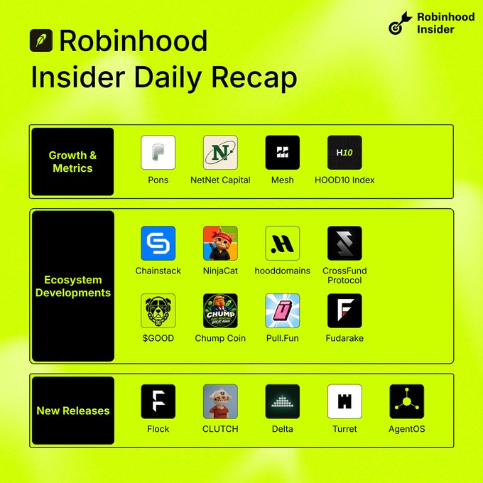 A Robinhood Insider Daily Recap graphic with a bright green background listing Growth & Metrics (Pons, NetNet Capital, Mesh, HOOD10 Index), Ecosystem Developments (Chainstack, NinjaCat, hooddomains, CrossFund Protocol, $GOOD, Chump Coin, Pull.Fun, Fudarake), and New Releases (Flock, CLUTCH, Delta, Turret, AgentOS).