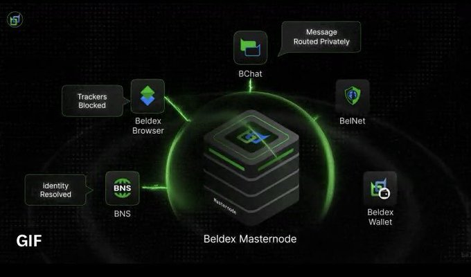 A technical diagram illustrating the "Beldex Masternode" ecosystem connecting BChat, Beldex Browser, BelNet, Beldex Wallet, and BNS, highlighting features like private messaging, tracker blocking, and identity resolution.