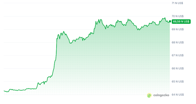 A Coingecko price chart in US dollars showing a steady climb from around $64 to approximately $69.59 N US$, with the area beneath the green trend line shaded.