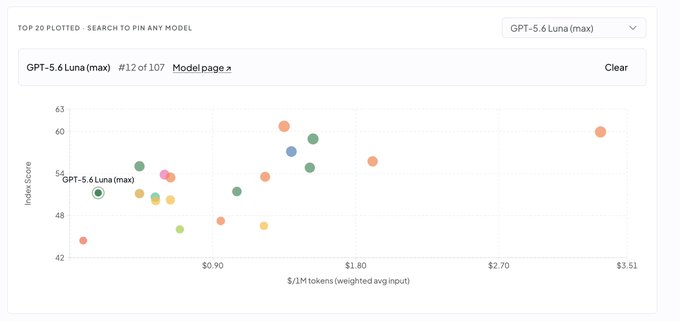 The scatter plot shows GPT-5.6 Luna (max) as #12 of 107 models being plotted, with a relatively low cost per 1M tokens and a high index score, aligning with its described capabilities and affordability.