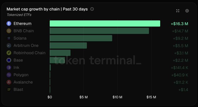 A bar chart titled 'Market cap growth by chain | Past 30 days' for Tokenized ETFs, showing Ethereum leading with +$16.3M, followed by BNB Chain (+$14.7M) and Solana (+$9.2M), with a 'token terminal_' watermark.