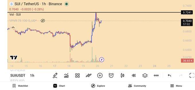 A TradingView chart of SUI/USDT (1-hour) on Binance shows the price dropping sharply to around $0.625 before recovering to $0.7040, illustrating the impressive rebound referenced in the post about SUI's recovery.
