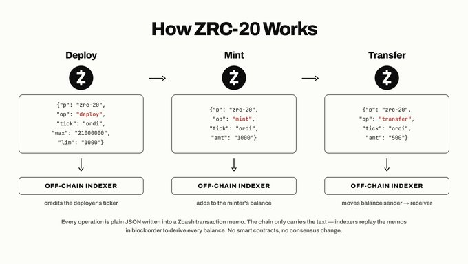An infographic titled 'How ZRC-20 Works' illustrates the Deploy, Mint, and Transfer processes using Zcash transaction memos, showing examples like '"op": "deploy", "tick": "ordi", "max": "21000000", "lim": "1000"'.