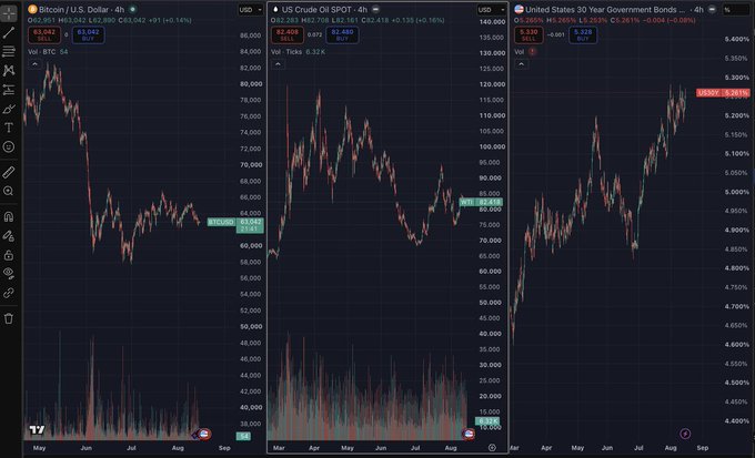 Three TradingView charts display Bitcoin at $62,862 (+0.14%), US Crude Oil at $82.41 (+0.16%), and US 30-Year Government Bonds at $101.97 (+0.74%), illustrating the divergence mentioned in the post where BTC sat flat while oil rallied and bond yields climbed following recent inflation data.