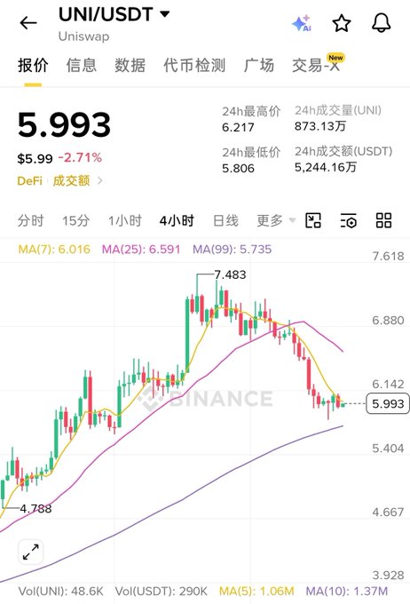 A Binance mobile app screenshot showing UNI/USDT (Uniswap) trading at $5.993, down 2.71%, with a 4-hour candlestick chart displaying moving averages and price range between $5.806 and $6.217.