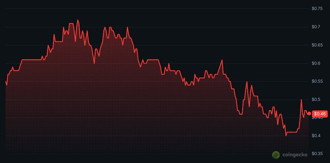 A CoinGecko price chart for a cryptocurrency showing a decline from around $0.75 to $0.46, with the line in red.