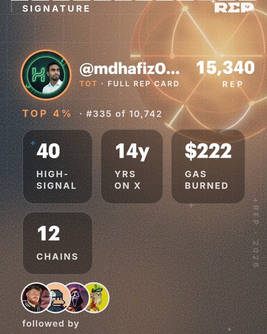 A digital profile card displaying the username '@mdhafiz0...' with a 'TOT • FULL REP CARD' status, showing a REP score of 15,340, ranking in the TOP 4% (#335 of 10,742), along with stats: 14y YRS ON X, $222 GAS BURNED, 40 HIGH-SIGNAL, and 12 CHAINS.