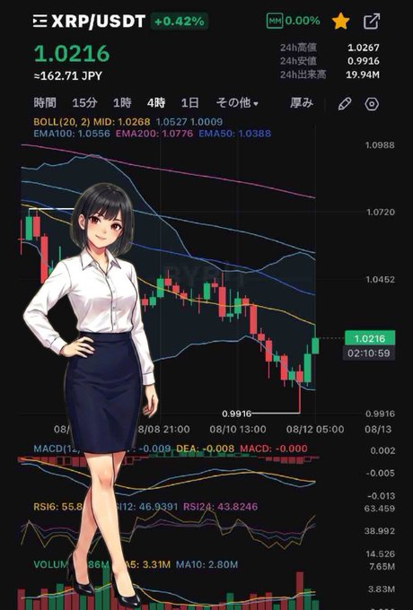 A crypto trading chart displaying the XRP/USDT pair at 1.0216 (+0.42%), featuring candlestick data, Bollinger Bands, MACD, and RSI indicators, with an anime-style woman in a white shirt and skirt overlaid on the chart.