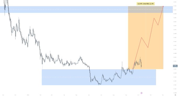 A candlestick chart of $ADA (Cardano) displaying a bearish trend with two highlighted horizontal support zones (blue) and resistance zones, including an orange-shaded area showing a projected 0.31% move to a target around 0.3191 marked at the top. The chart illustrates potential bullish momentum as price approaches the upper resistance level.