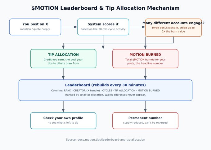 A flowchart diagram titled "$MOTION Leaderboard & Tip Allocation Mechanism" explaining how posts on X are scored, allocated tips, and burned every 30 minutes.