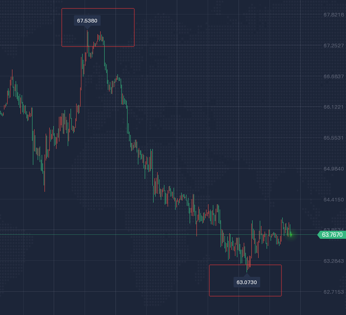 A candlestick chart displays XAGUSD (Silver) price action, showing a peak at **67.5350** and a decline to a low of **63.0730**, currently trading near **63.7670**, illustrating the completed bearish move from the $67.50 target down toward the $63.00 target.