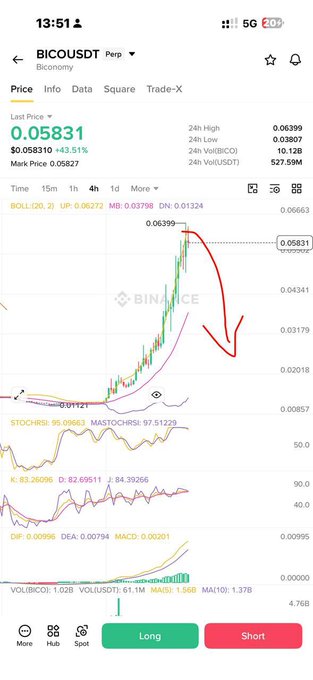 A Binance trading chart shows BICO/USDT Perpetual spiked sharply to a 24h high of 0.06399 before pulling back to 0.05831 (up 43.51%), with a hand-drawn red arrow illustrating a steep decline—visually supporting the "big short" thesis on $BICO after its vertical pump.