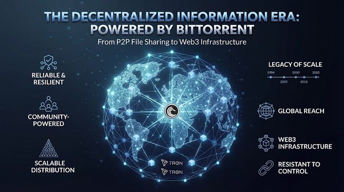An infographic titled "THE DECENTRALIZED INFORMATION ERA: POWERED BY BITTORRENT" showing a globe connected by a network, highlighting features like reliable, community-powered, and scalable distribution alongside TRON logos.