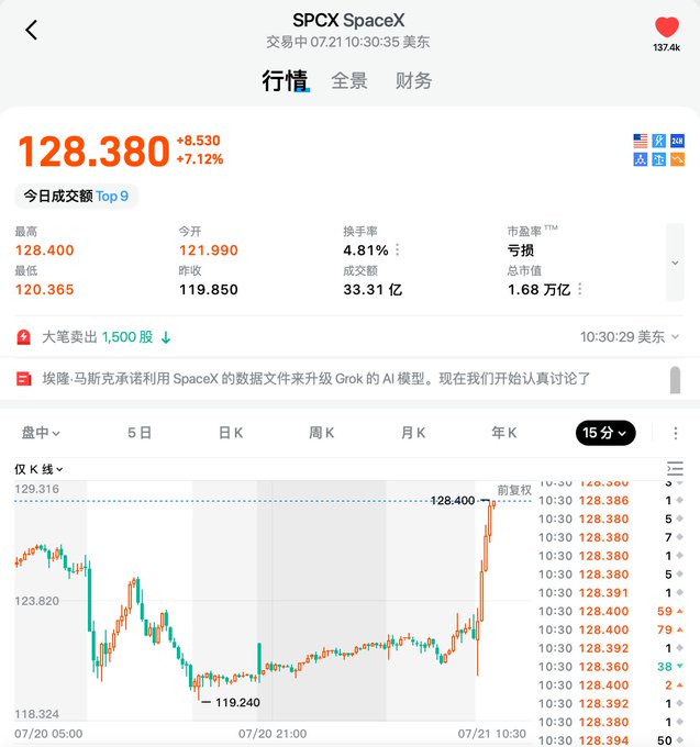 A stock trading app screenshot showing SpaceX (SPCX) at $128.380, up 7.12% (+$8.530), with a 15-minute candlestick chart and news about Elon Musk using SpaceX data files to upgrade Grok's AI model.