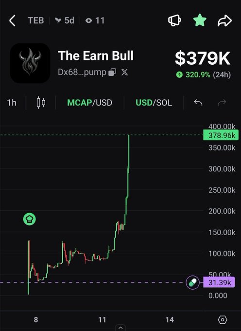 A cryptocurrency chart showing "The Earn Bull" ($TEB) reaching $379K market cap with a 320.9% gain in 24 hours, illustrating the post's celebration of another all-time high for the TEB token. The chart displays a dramatic upward spike from approximately $50K to nearly $400K over the 5-day period.