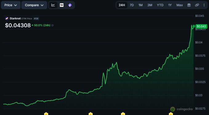 A CoinGecko price chart showing Starknet (STRK) at $0.04308, up 50.0% in 24 hours, displaying a sharp upward price trend over the 24H period.