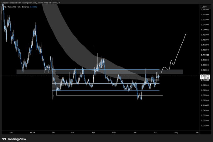 A TradingView 12-hour chart for PLT/USDT on Binance showing an upward price breakout with a hand-drawn white arrow indicating bullish momentum.