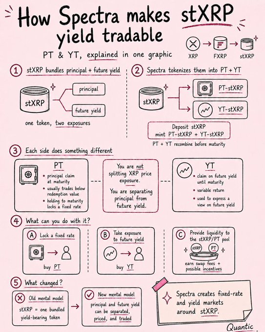 Infographic titled 'How Spectra makes stXRP yield tradable' explaining Principal Tokens (PT) and Yield Tokens (YT), illustrating how stXRP is split into separate PT-stXRP and YT-stXRP components that can be traded independently to lock fixed rates or take yield exposure.