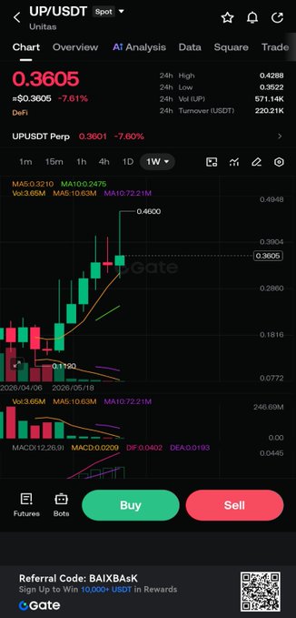 The image shows a stock trading app with an update screen displaying a chart of various cryptocurrency prices, such as Bitcoin and Ethereum. The text within the image indicates that it was a "very beautiful call" from UBSDFT, which implies good stock recommendations or analysis. Another description in the image talks about a chart showing strength and volume coming into positions, which suggests favorable trading opportunities for certain cryptocurrencies. Additionally, the post mentions that smart money is positioning itself to follow these trades, indicating a disciplined approach towards investing. The overall impression is one of trust in the app's recommendations based on data analysis and market trends.