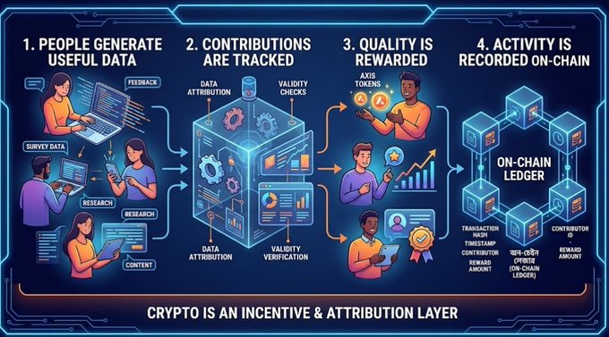 An infographic illustrates how 'Crypto is an Incentive & Attribution Layer,' showing people generating useful data, tracking contributions, rewarding quality, and recording activity on an on-chain ledger.