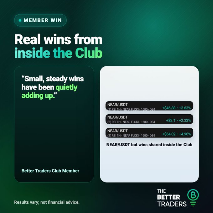 A promotional graphic from The Better Traders Club featuring a member testimonial—"Small, steady wins have been quietly adding up"—alongside a screenshot of three closed NEAR/USDT bot wins of +$46.88 (+3.63%), +$2.10 (+2.33%), and +$64.02 (+4.96%) on the 1H timeframe, reinforcing the post's message about consistent, repeatable gains.