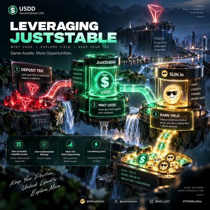 A promotional graphic for USDD (Decentralized USD) titled 'Leveraging JustStable' explains how to deposit TRX, mint USDD, and earn yield through SUN.io on the TRON ecosystem.