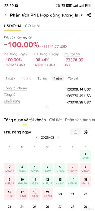Binance PNL analysis screenshot showing -100.00% return (-76744.77 USD) for the day, with 1-year totals of 126398.14 USD profit and 199776.49 USD loss, displayed on a Vietnamese interface.