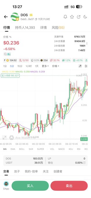 A Chinese cryptocurrency trading app screen showing the DOS token (0xb0...0e37) at $0.236, down 6.58% over 24 hours, with a candlestick chart and buy/sell buttons in Chinese at the bottom.