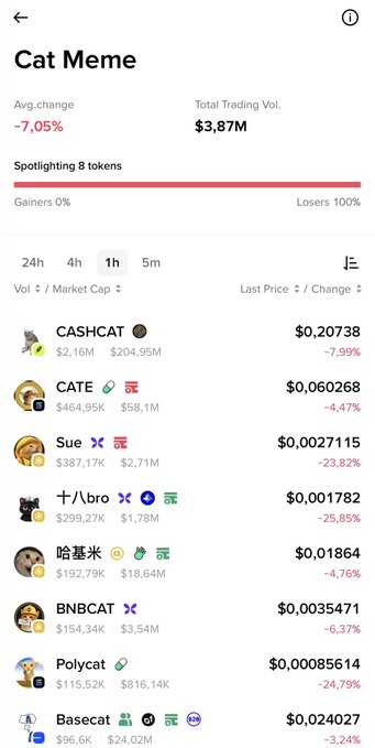 The image displays a "Cat Meme" token tracker showing all 8 listed tokens in the red (losers) over a 1-hour period, with average change of -7.05% and total trading volume of $3.87M. The token "Sue" appears prominently third on the list with a notable -23.82% drop, which contradicts the post's optimistic tone celebrating Sue's performance on BinanceWallet.