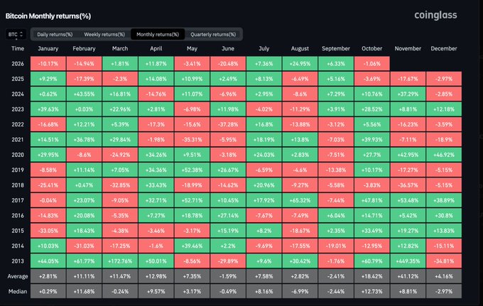 A Coinglass heatmap displaying Bitcoin's monthly returns (%) from 2013 to 2025, showing year-over-year performance with green indicating positive months and red showing negative months. The data, including an average monthly return of +18.42% in October and +9.57% median in April, provides historical context supporting the post's message that despite recent panic and volatility, Bitcoin has historically delivered strong returns—including in October.