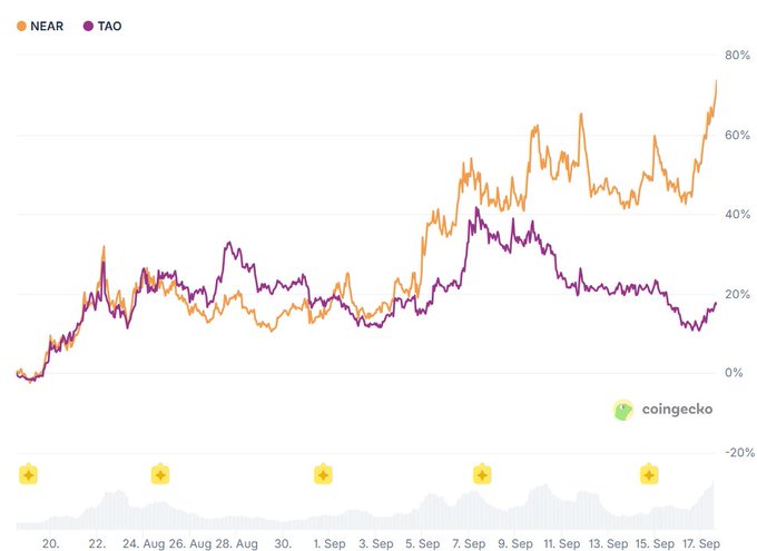 The image is a CoinGecko line chart comparing the price performance of $NEAR and $TAO from August 20 to September 17, showing NEAR rising to roughly 75% gains while TAO peaked around 40% before declining to near 20%—visually reinforcing the post's sentiment of disappointment with $TAO's underwhelming returns compared to $NEAR.
